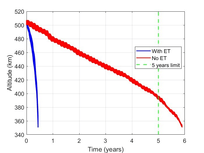 BETsMA v2.0 simulation chart: satellite altitude over time with an electrodynamic tether versus natural decay