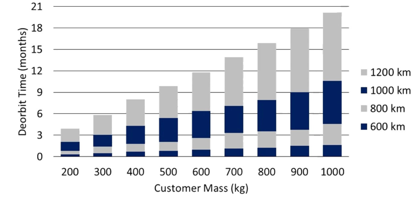 Bar chart: PEARSON deorbit time in months by customer mass (200 to 1,000 kg) at 600, 800, 1,000 and 1,200 km altitudes